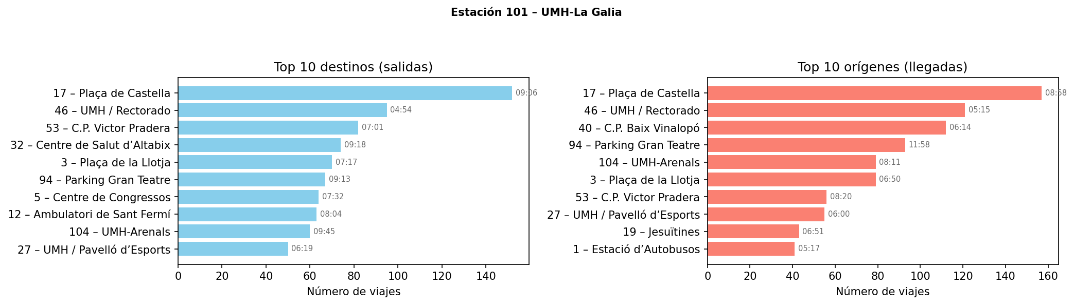 Estación 101 – UMH-La Galia